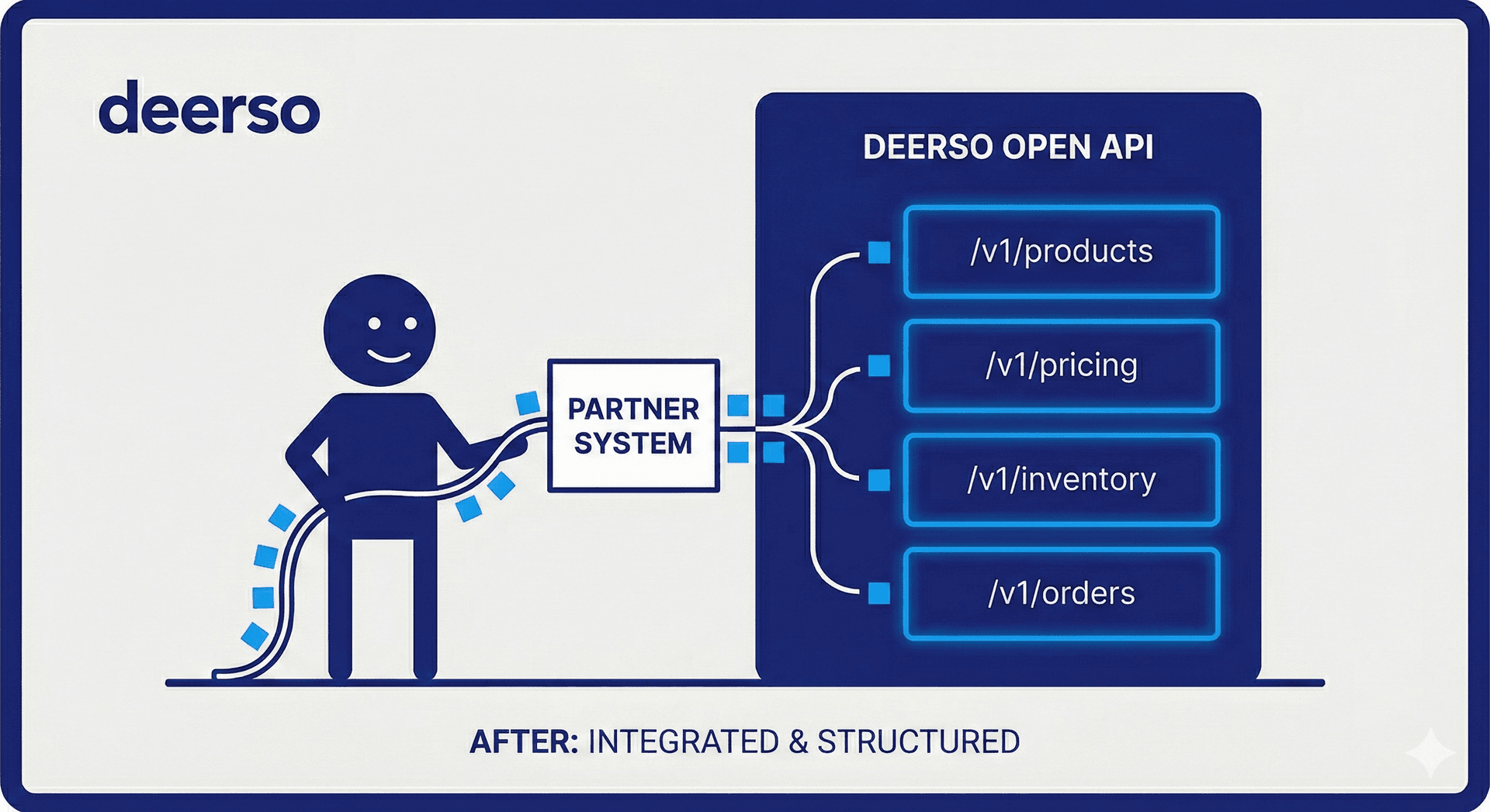 Agent-Ready Ordering