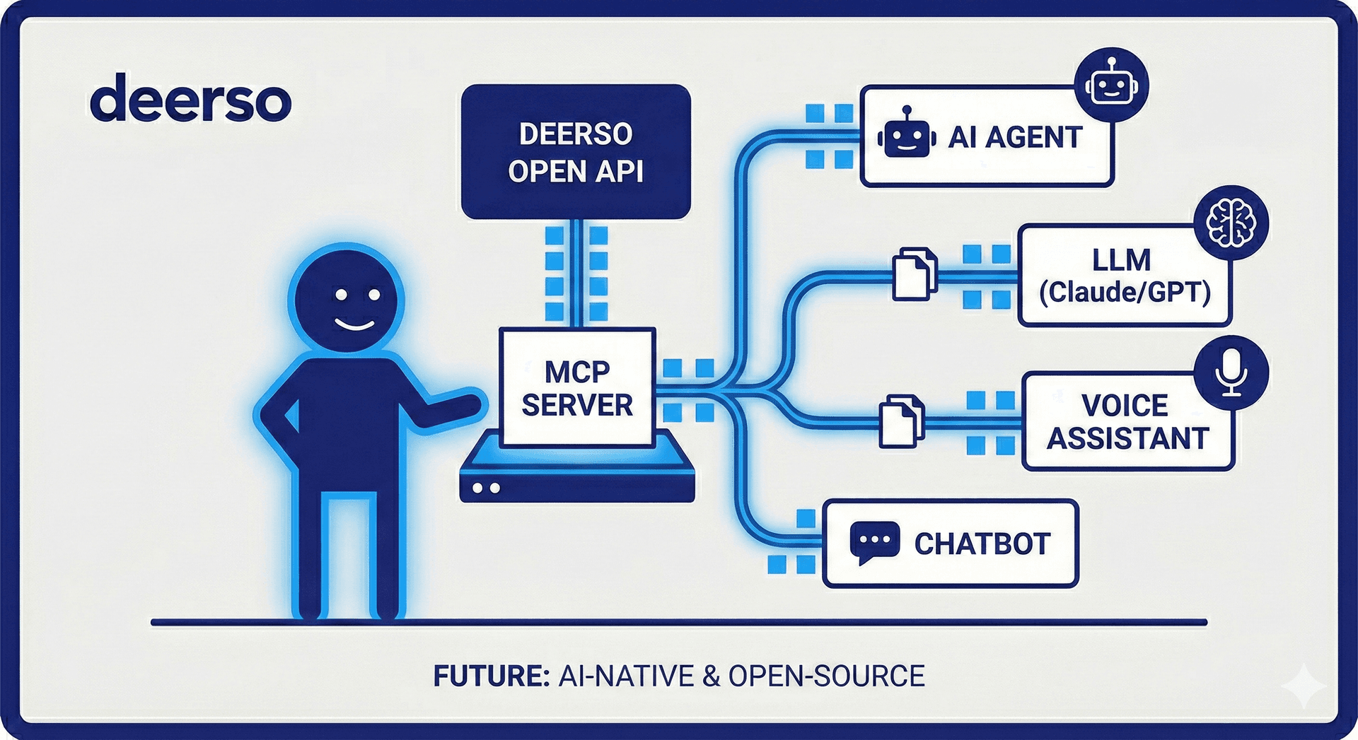 AI-native MCP server